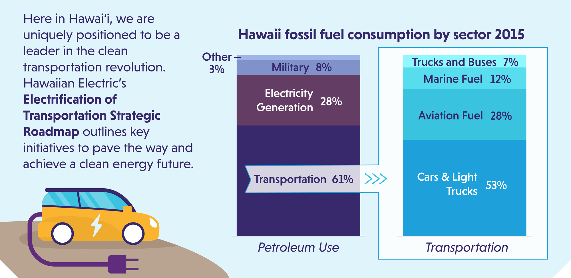 Hawai'i has goals to increase electric transportation use