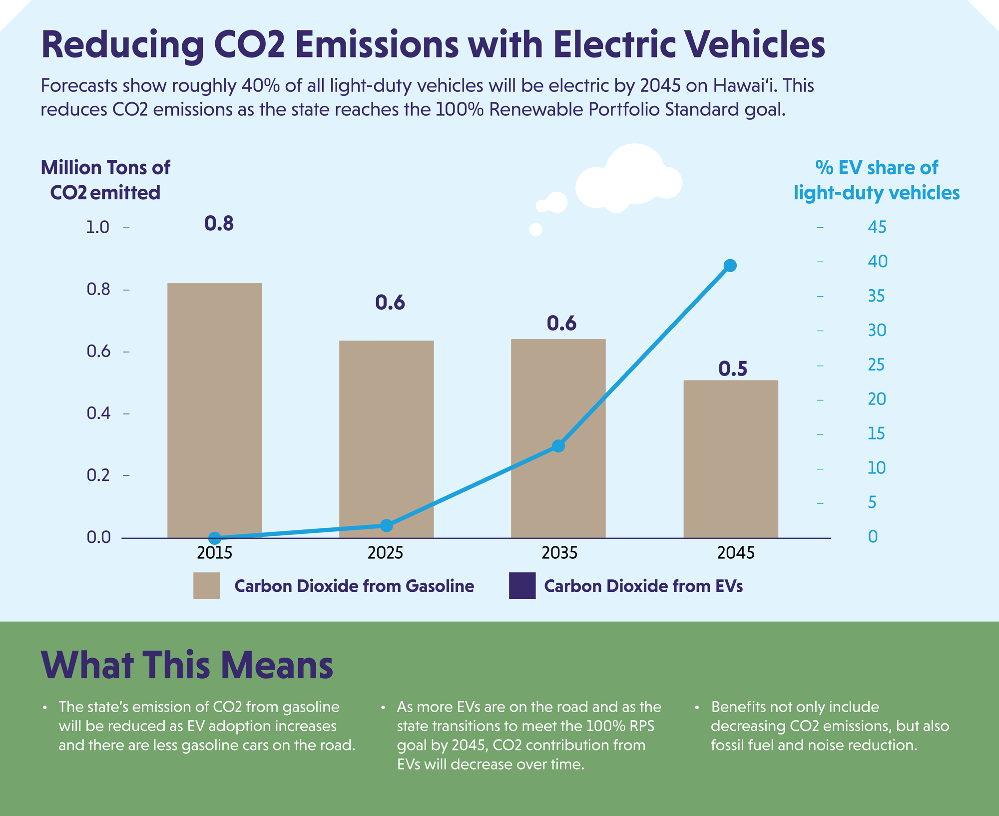 The goal for 2045 is .5 tons of CO2 emitted