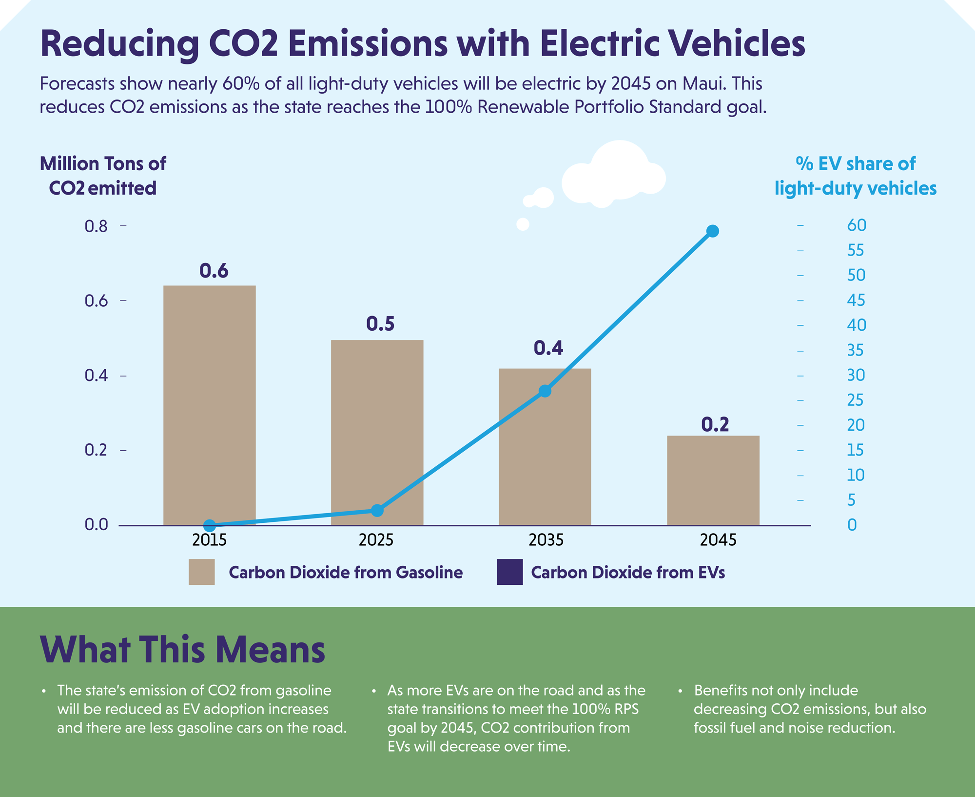 The goal for 2045 is .2 tons of CO2 emitted