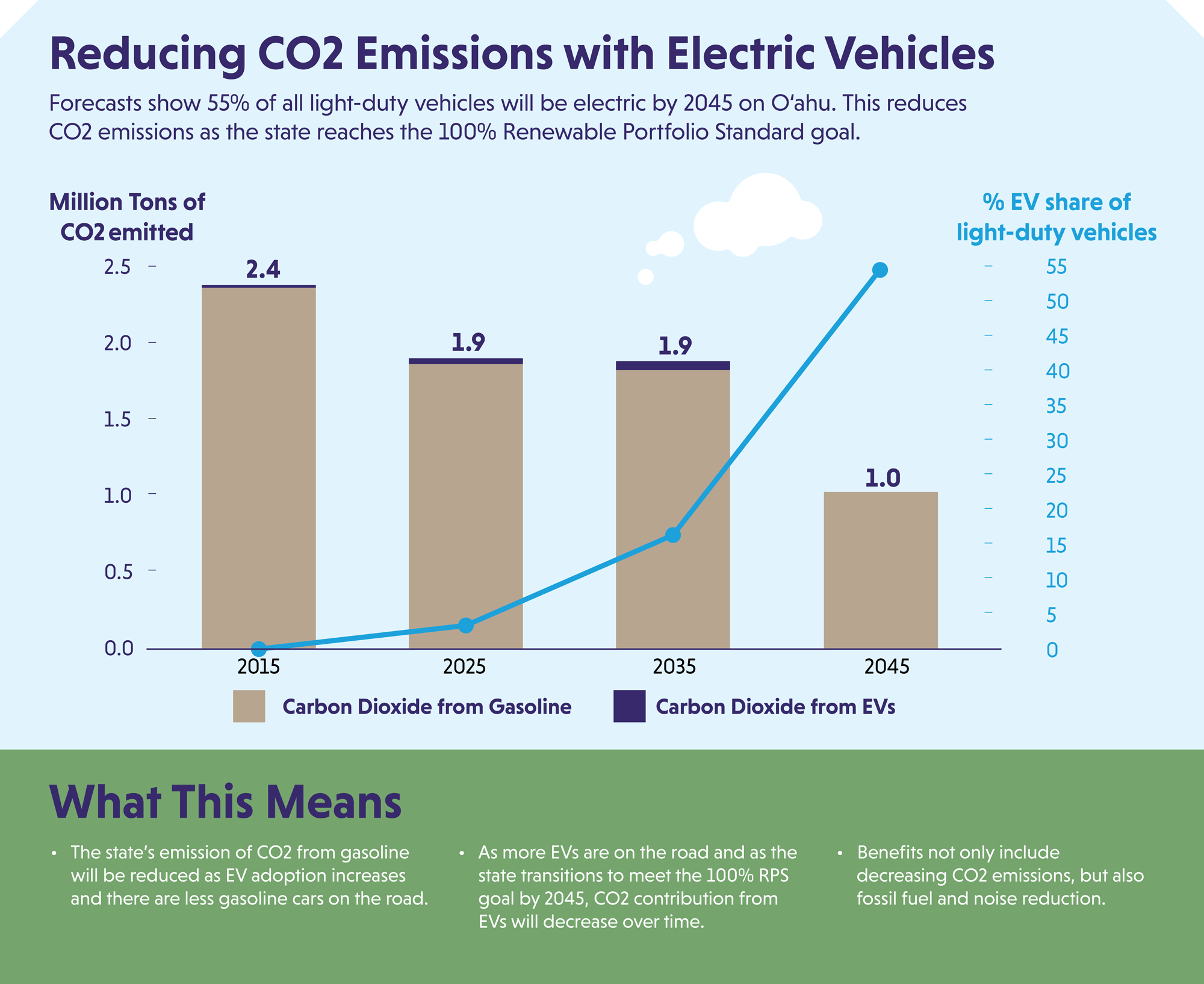 The goal for 2045 is 1 ton of CO2 emitted