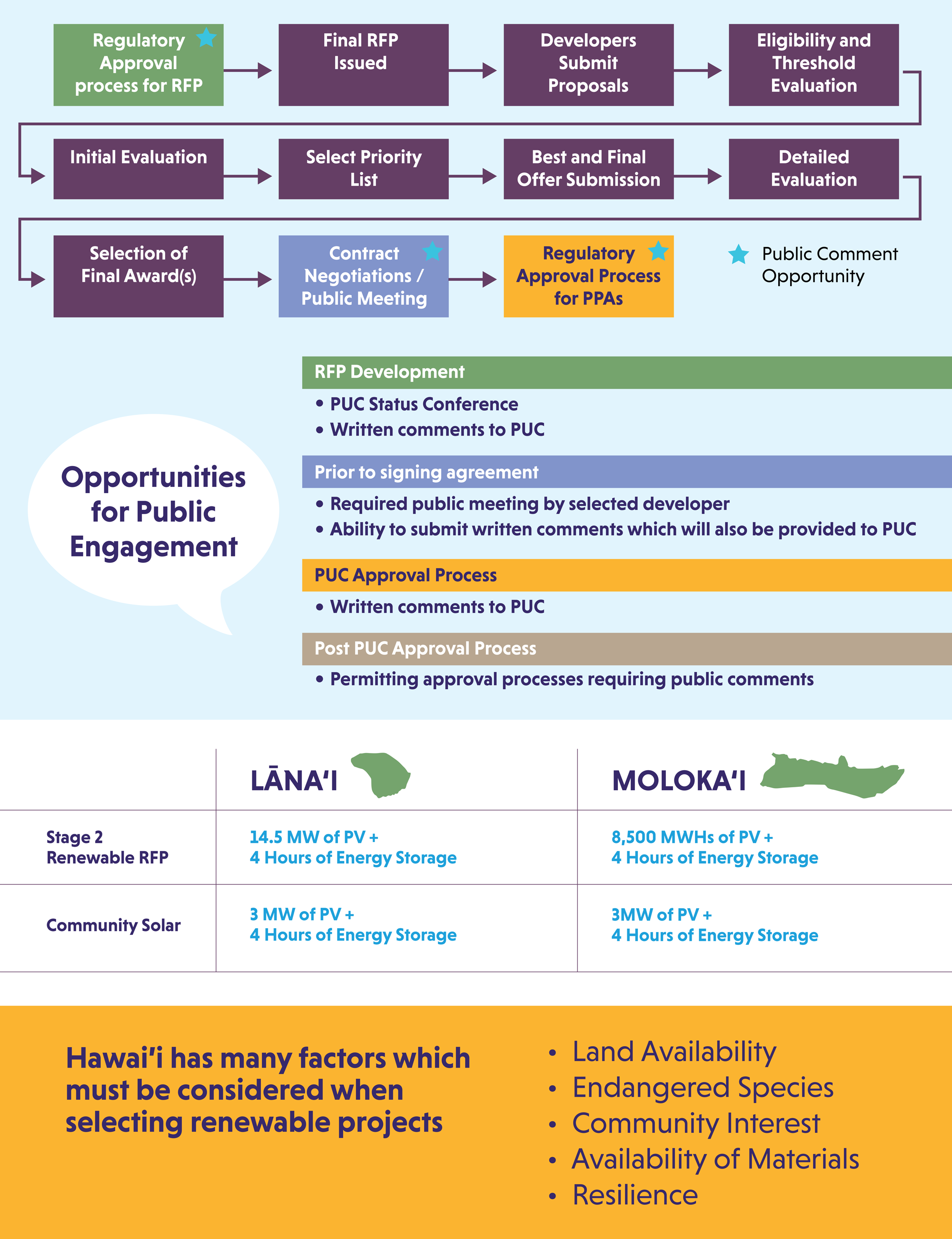 The 11-step process includes four opportunities for public input