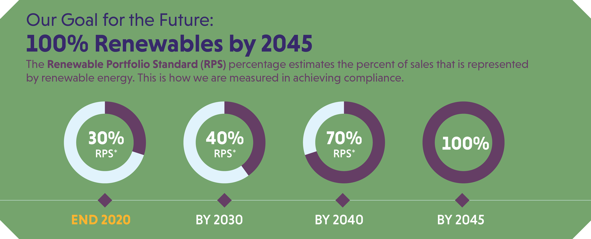 Our goal: 100% renewables by 2045