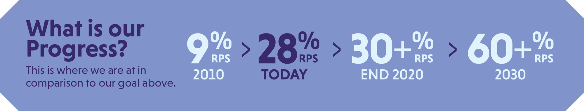 Current percent of renewables: 28%