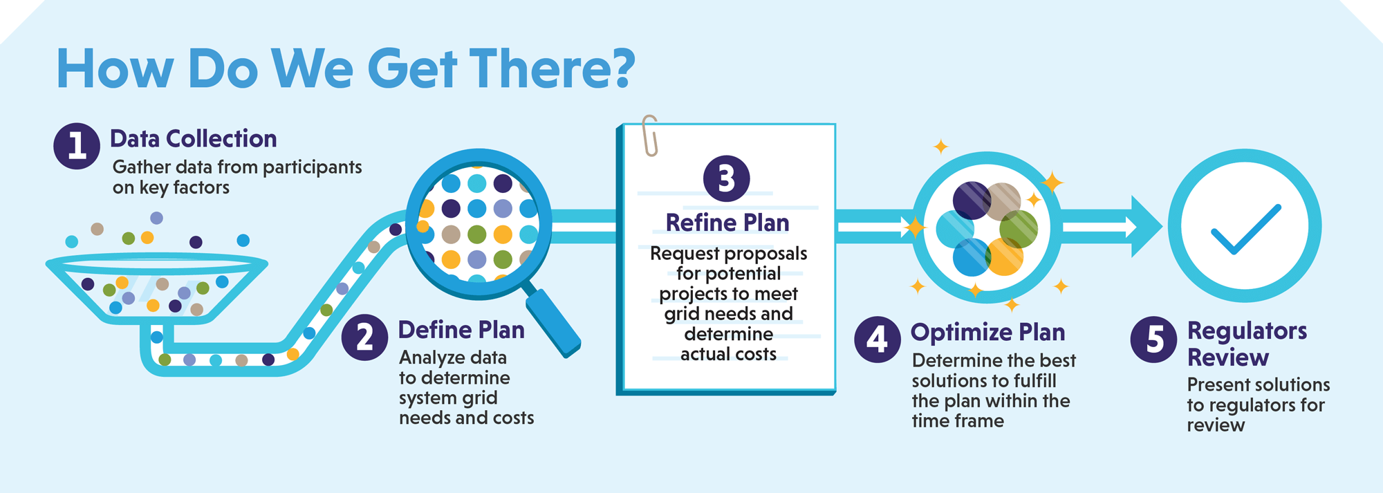 Increased percentage through data collection, plan definition, plan refinement, plan optimization, and regulatory review