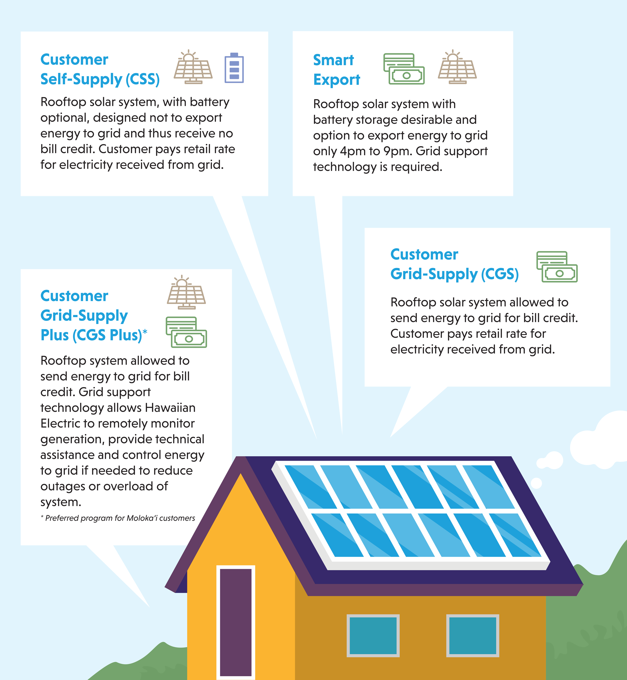 Options include Customer Grid-Supply, Customer Grid-Supply Plus, Customer Self-Supply, and Smart Export