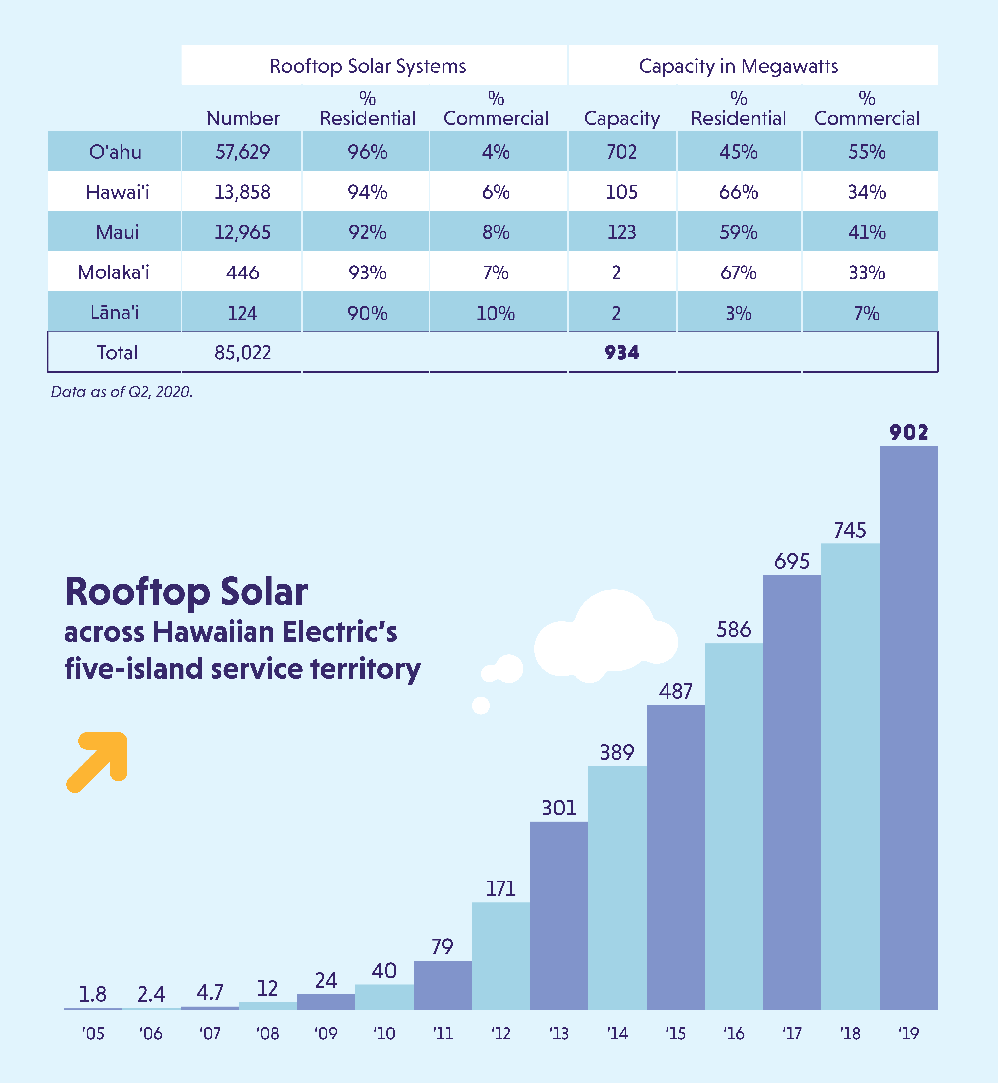 Solar energy use has been increasing and in 2019 more than 90 megawatts were recorded